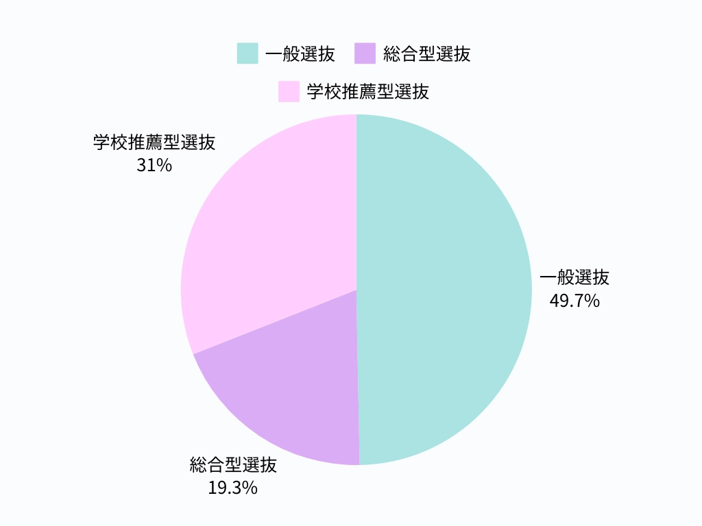 大学受験における、一般選抜、総合型選抜、学校推薦型選抜の割合