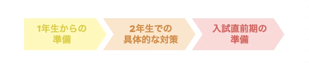 総合型選抜の対策スケジュール