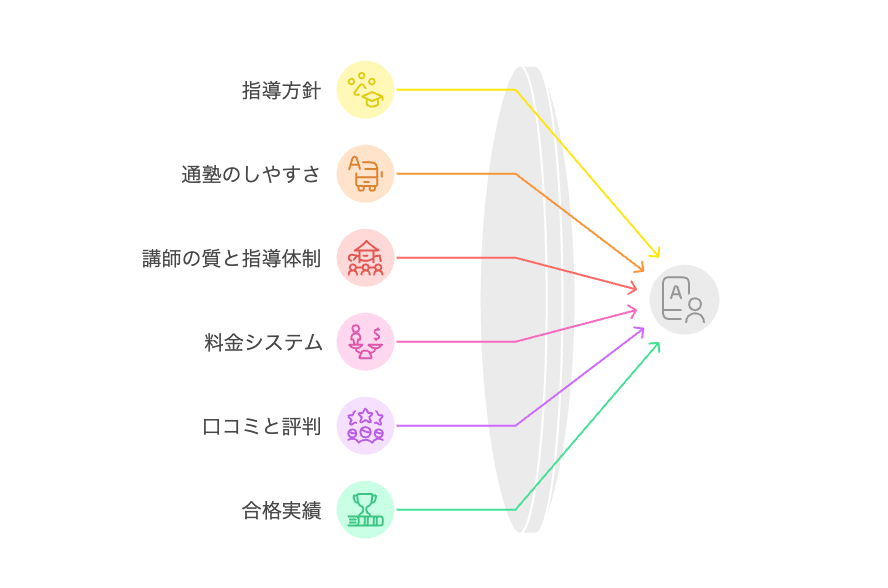 高校生向け個別指導塾 を選ぶ際のポイント