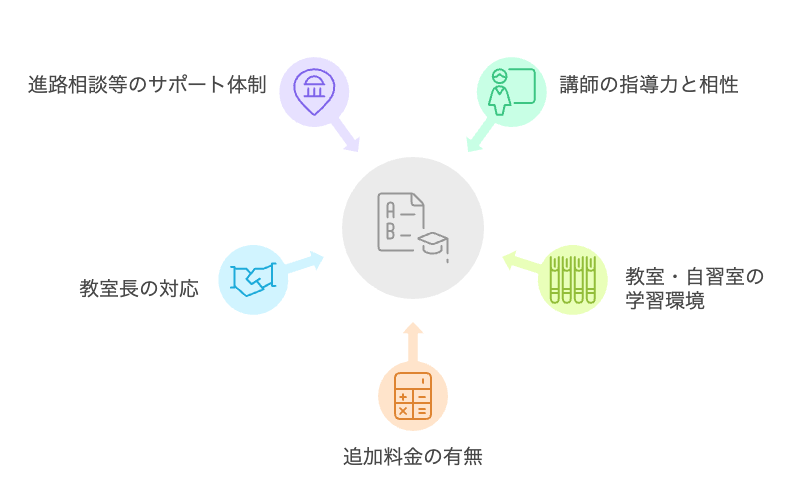 高校生向け個別指導塾 無料体験授業で確認すべき5つのポイント