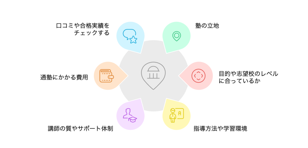 塾選びで重視すべき6つのポイント