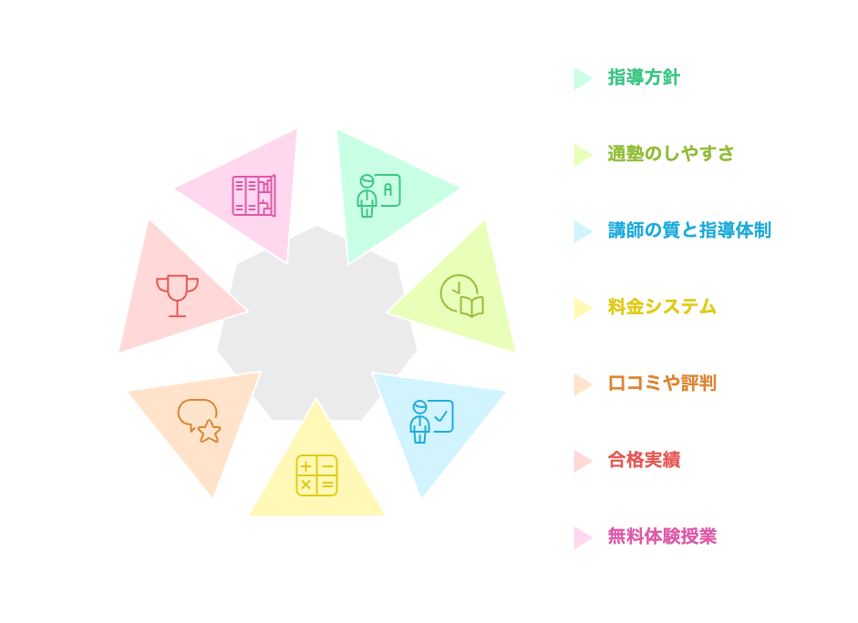 中学生向け個別指導塾 を選ぶ際のポイント