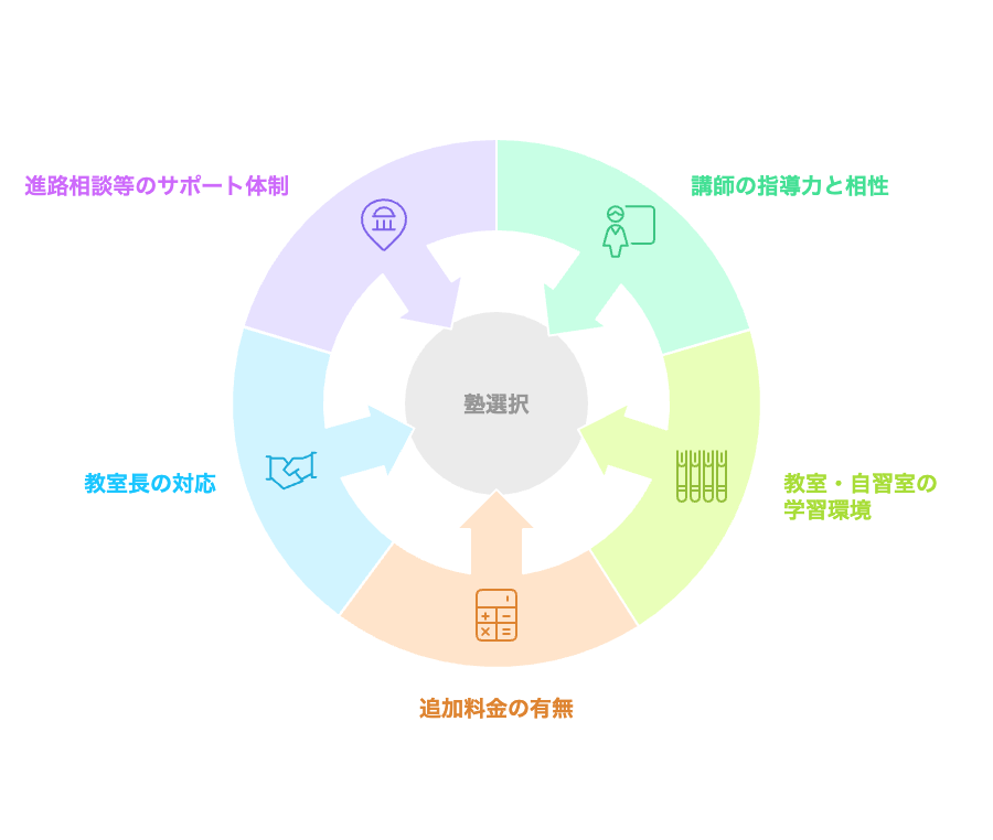 中学生向け個別指導塾 無料体験授業で確認すべき5つのポイント
