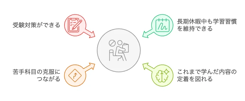 中学生が夏期講習を受講する4つのメリット