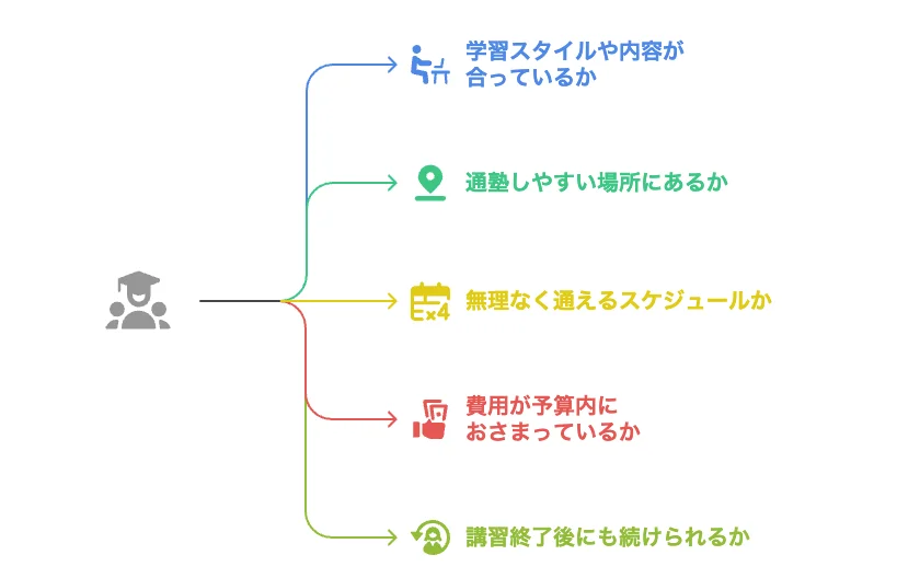 中学生向け夏期講習の塾選びのポイント