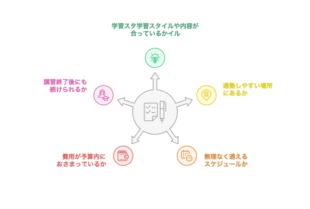 高校生向け夏期講習の塾選びのポイント