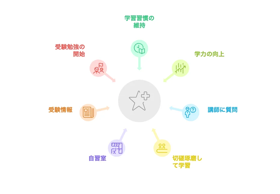 夏期講習を受講するメリット