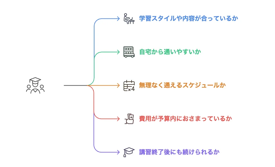 小学生向け夏期講習の塾選びのポイント
